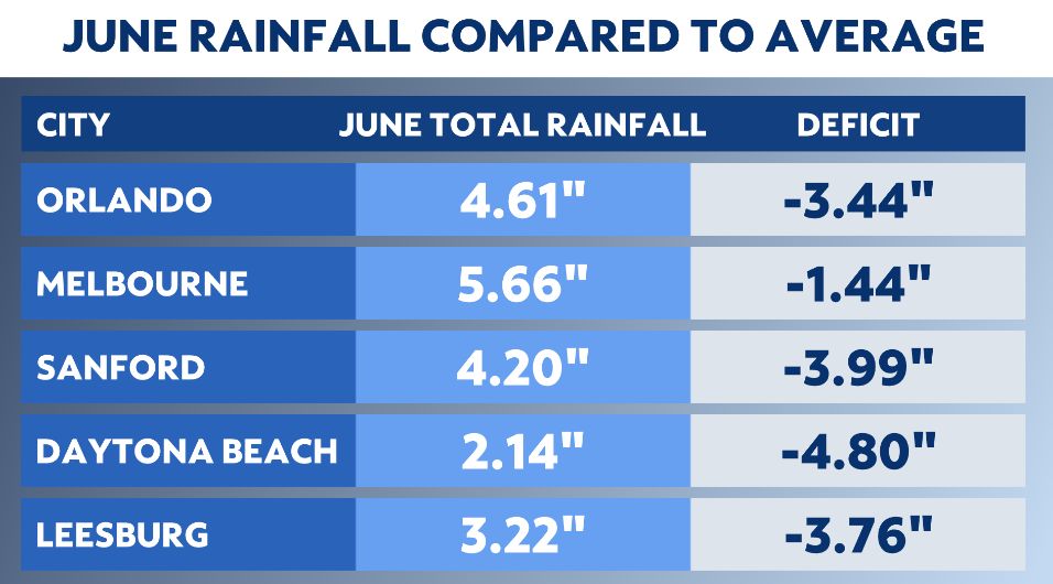 June did not deliver as much rain to Central Florida