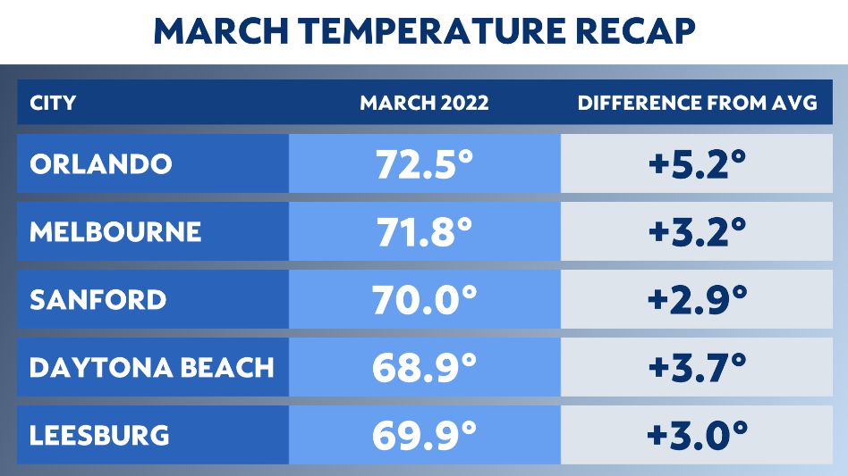 March was unusually stormy and warm for Central Florida