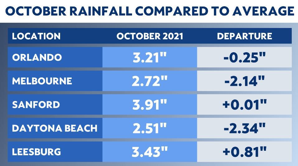 The stretch of warm Octobers continued for 2021 in Central Florida