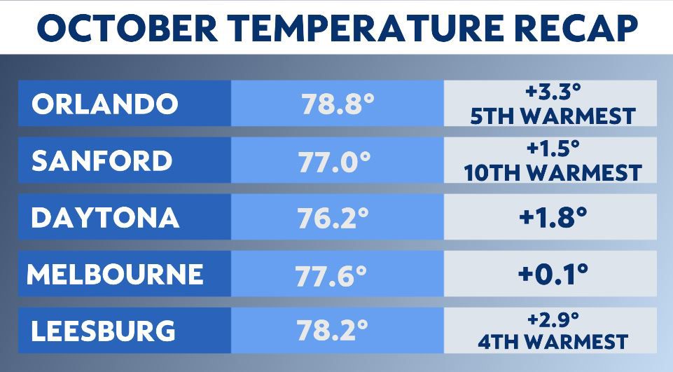 The stretch of warm Octobers continued for 2021 in Central Florida