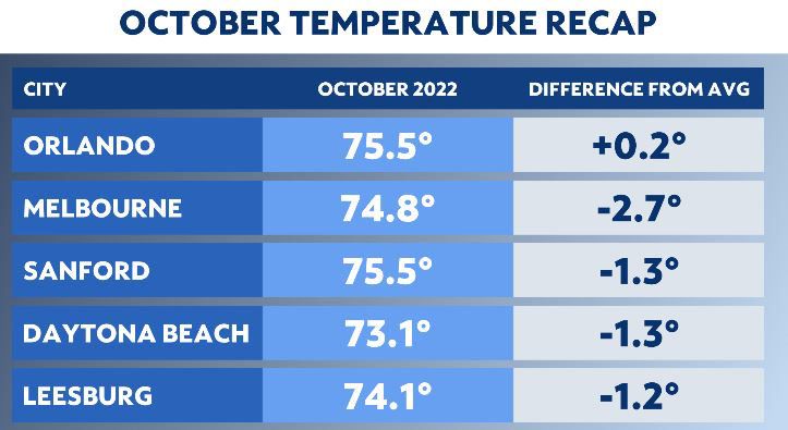 Central Florida felt a bit cooler in October