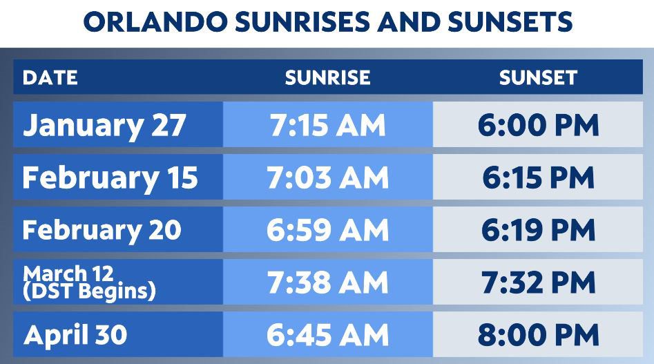 Hours of daylight continue to increase