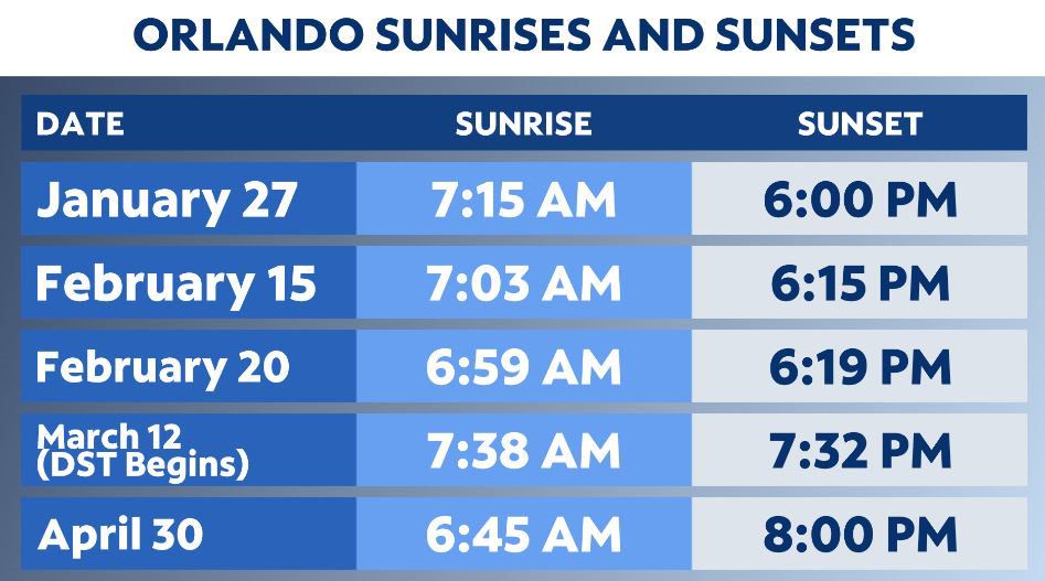 Hours of daylight continue to increase