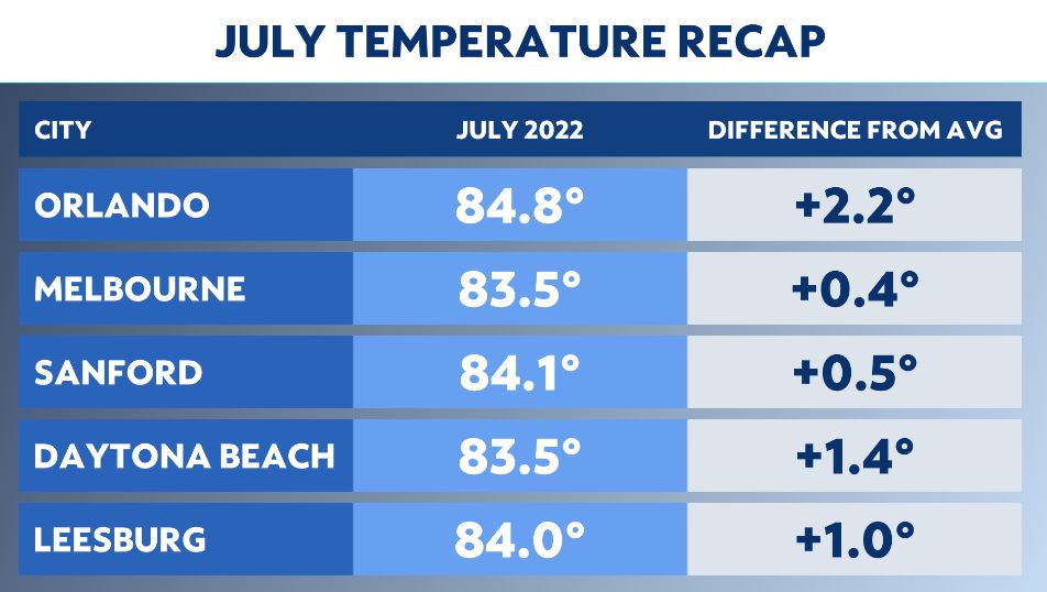 July 2022 ranks as one of the warmest in Central Florida