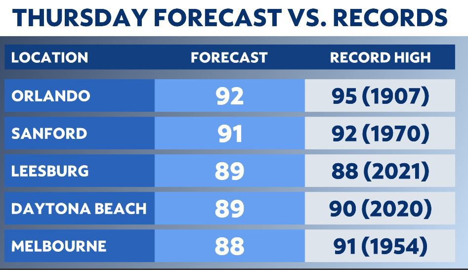 Near-record heat on Thursday, followed by the return of rain