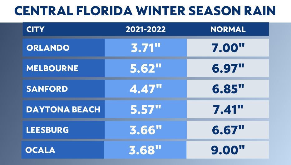 Meteorological winter leaves the area drier than normal