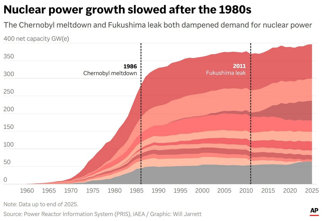 Nuclear energy is having a global revival 40 years after Chernobyl