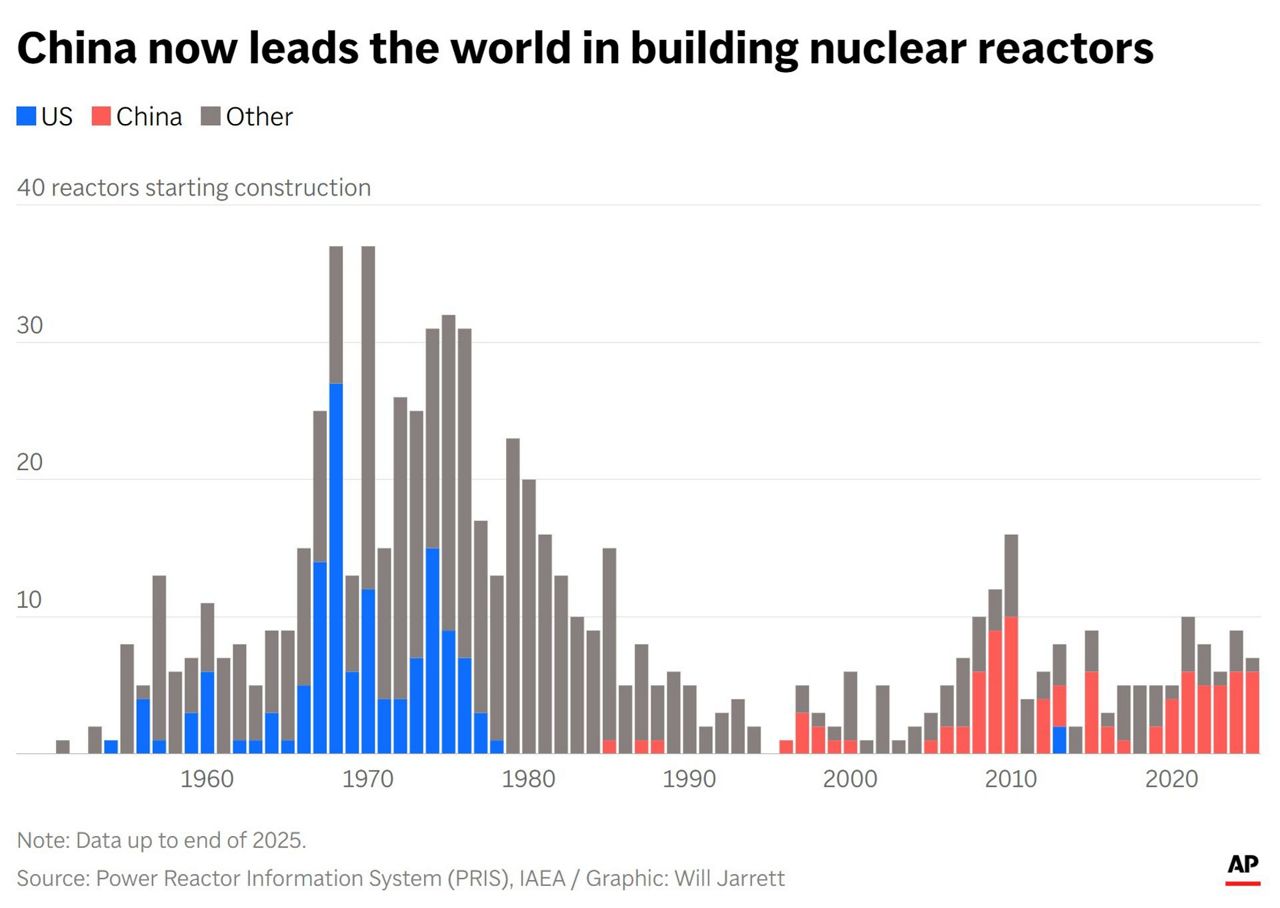 Nuclear energy is having a global revival 40 years after Chernobyl
