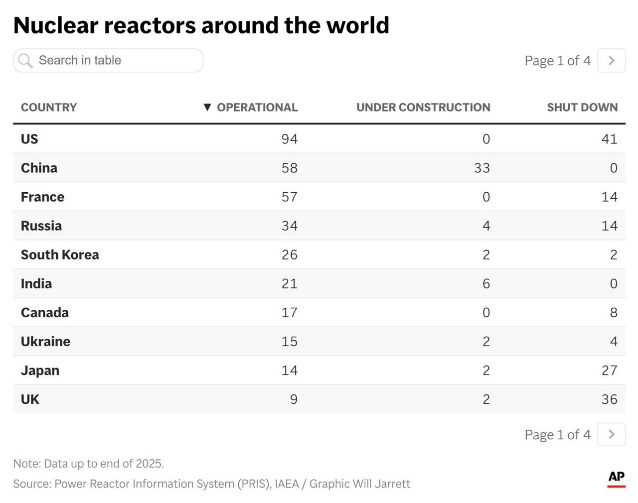 Nuclear energy is having a global revival 40 years after Chernobyl