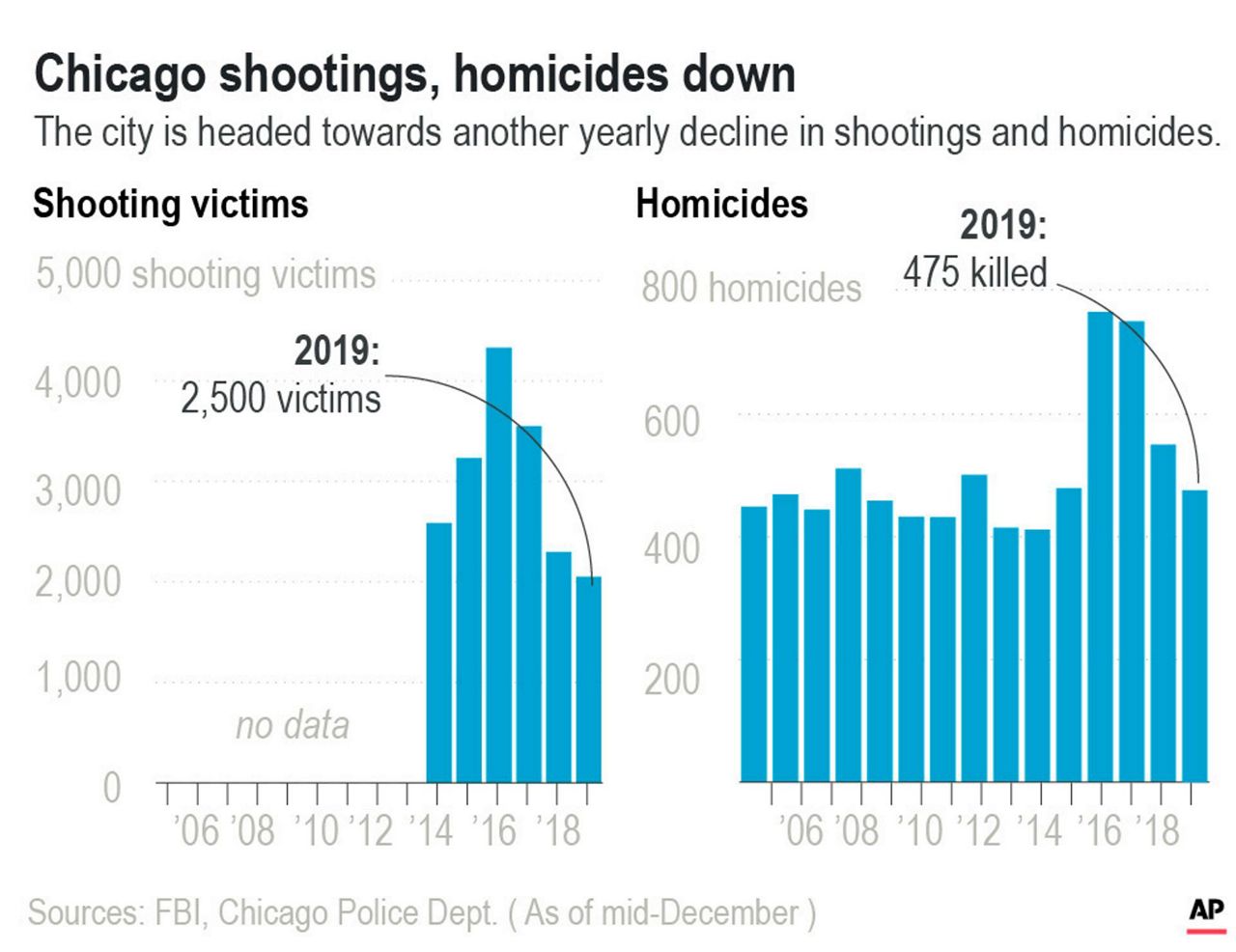 Police: Multiple People Shot At Chicago Residence