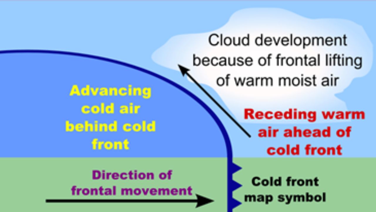 Understanding different types of weather fronts