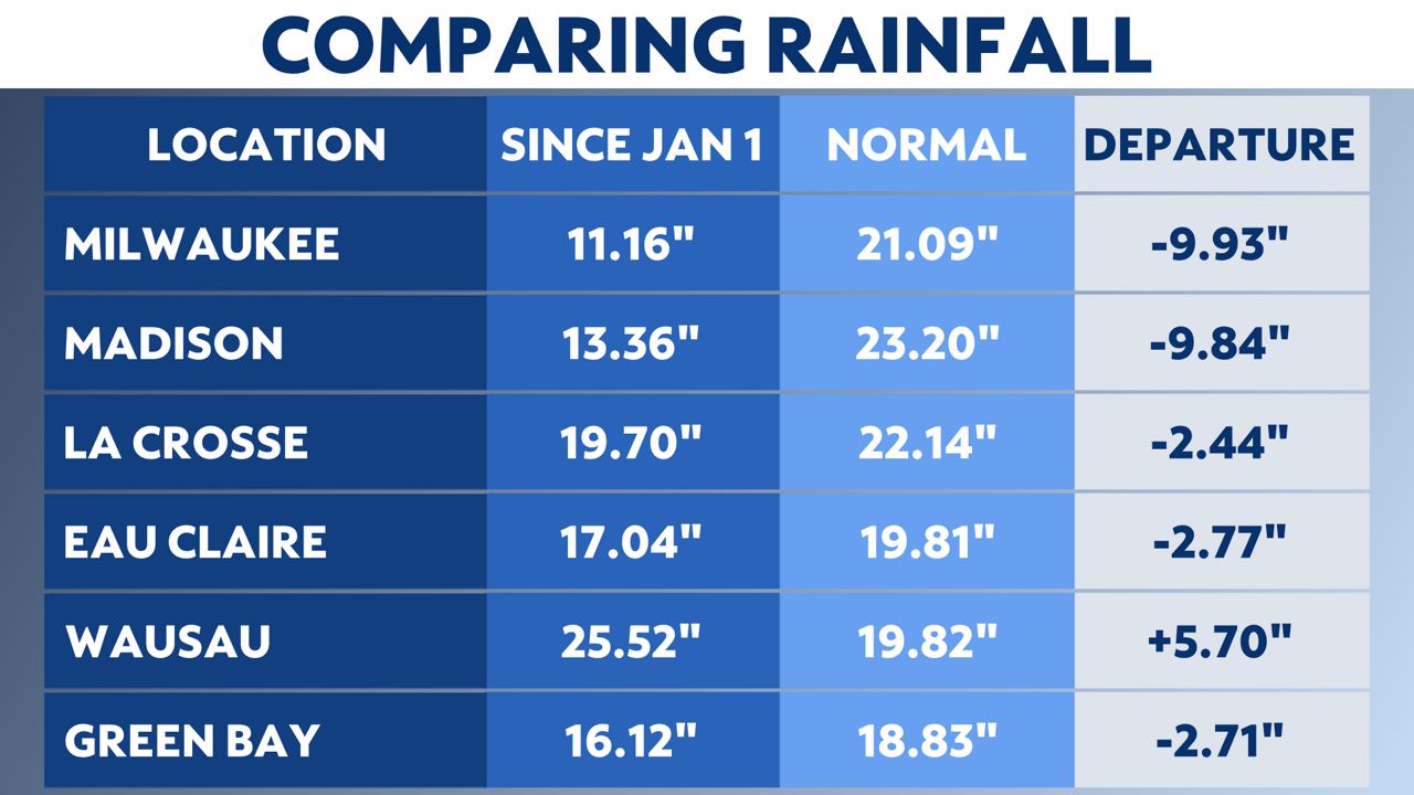 A state divided: Rainfall disparities across Wisconsin