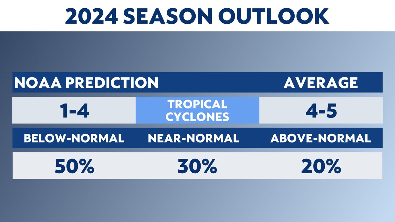 NOAA 2024 central Pacific hurricane season outlook