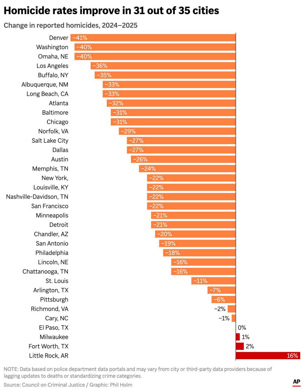 Homicide rate declines sharply in dozens of US cities, a new report shows
