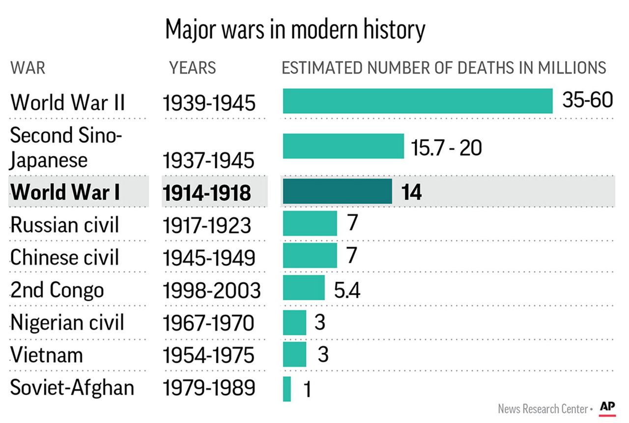 From First Shot To Silence Of Peace Timeline Of World War I