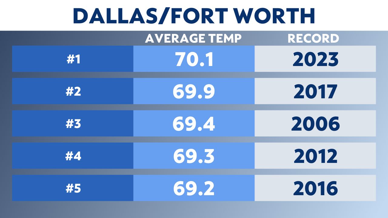 Historic Average Temperatures in Dallas, Texas