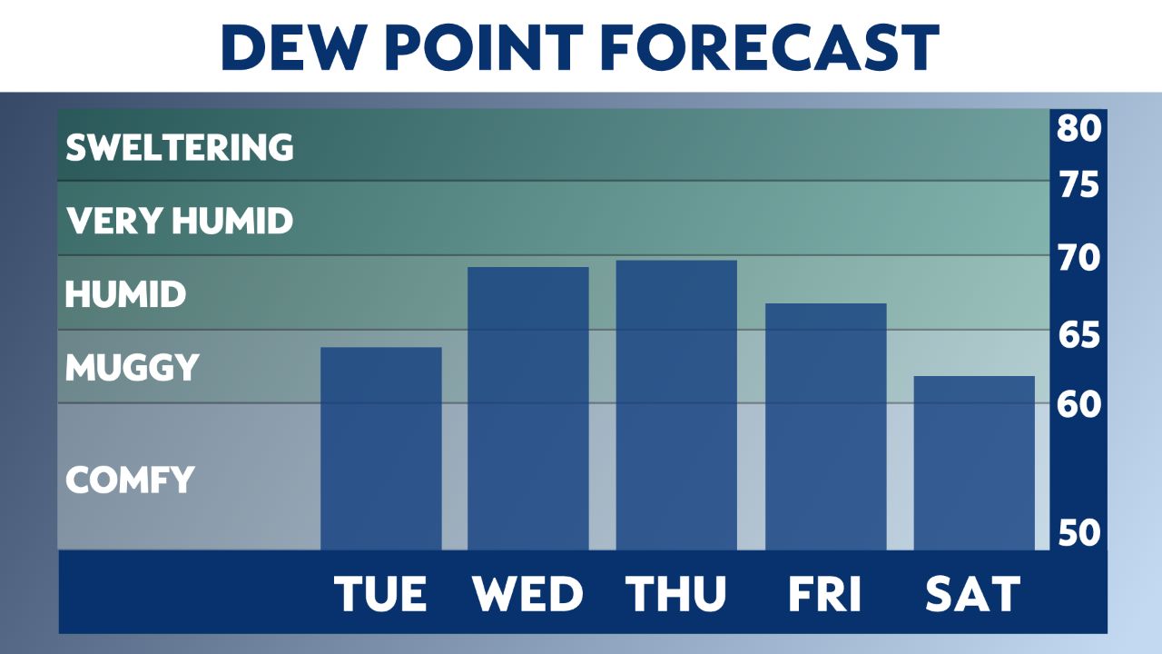 Hot weather expected for EAA AirVenture this week