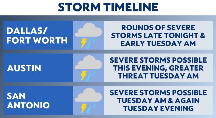 Multi day severe weather threat across Texas