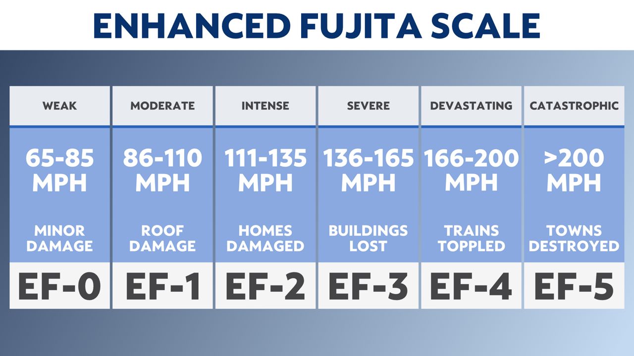 Tornado Damage Scale