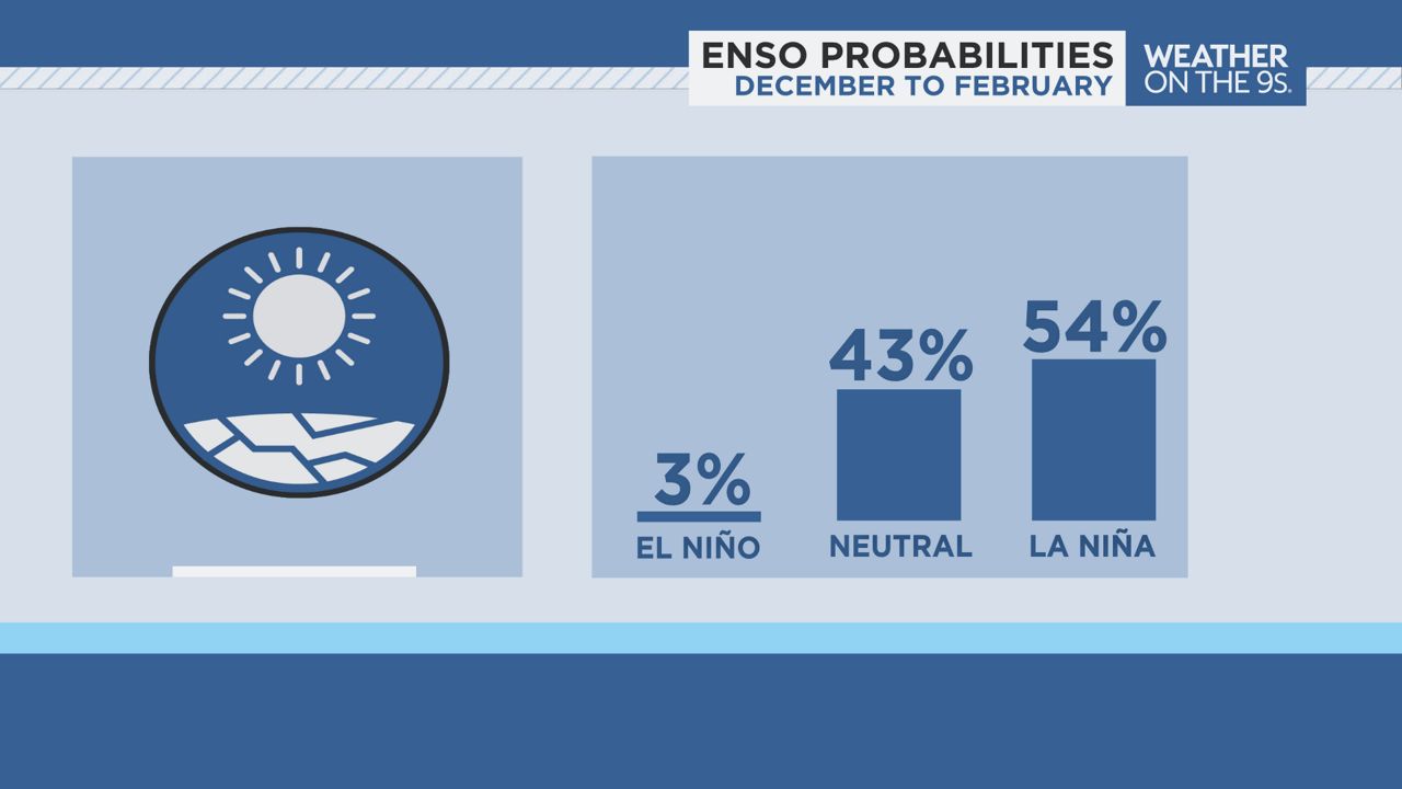Warmer and drier than normal winter expected for Florida