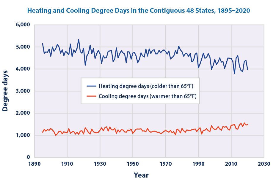 How 'degree days' affect our energy use