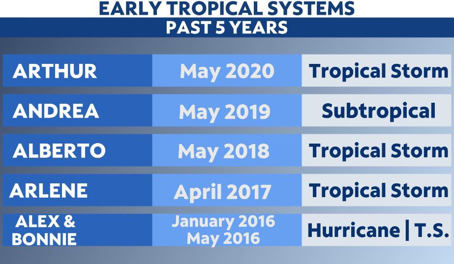 Tropical systems that did not pay attention to any calendar