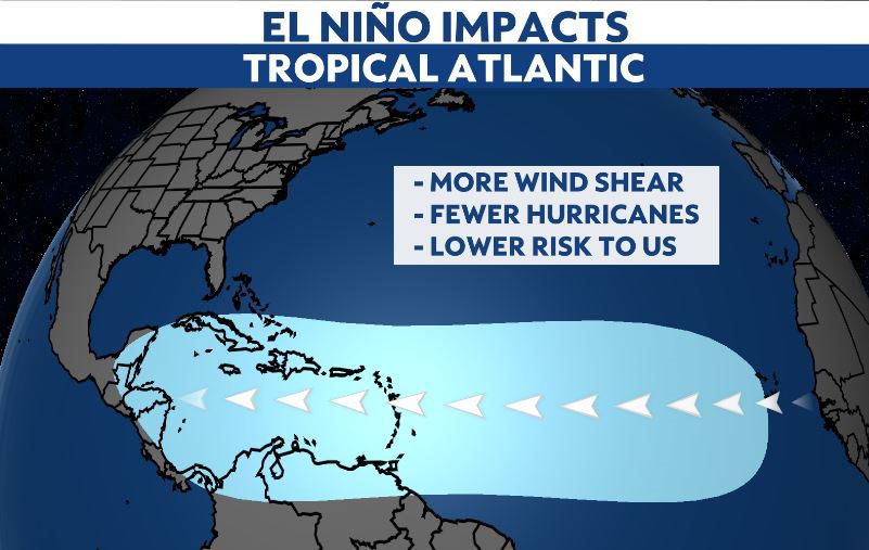 El Niño could return this summer and impact hurricane season Orlando