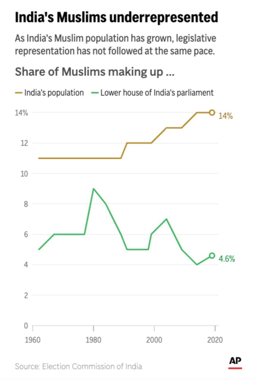 India's parliament has fewer Muslims as strength of Modi's party grows