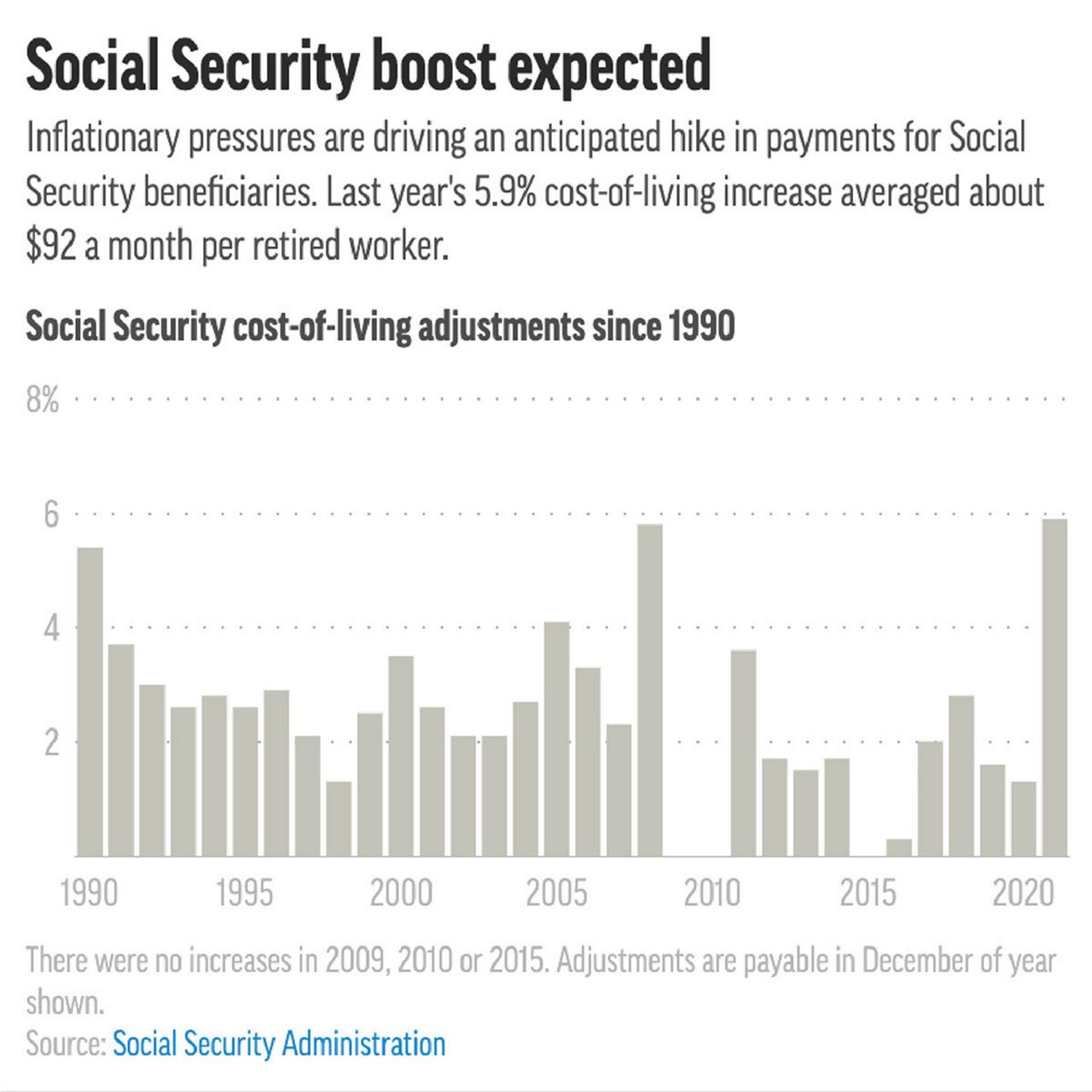 Social Security recipients expected to get big benefit boost