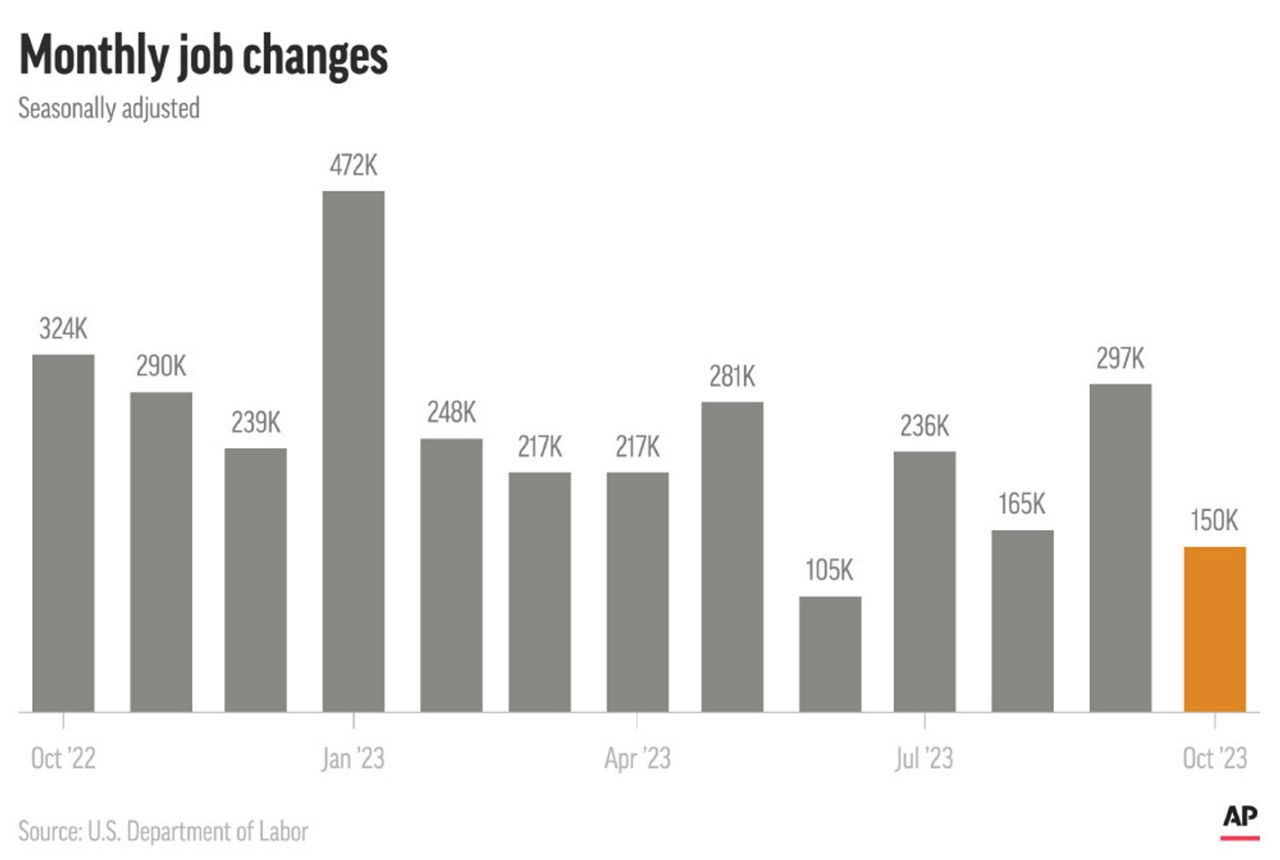 US jobs report for October could show solid hiring as Fed watches for