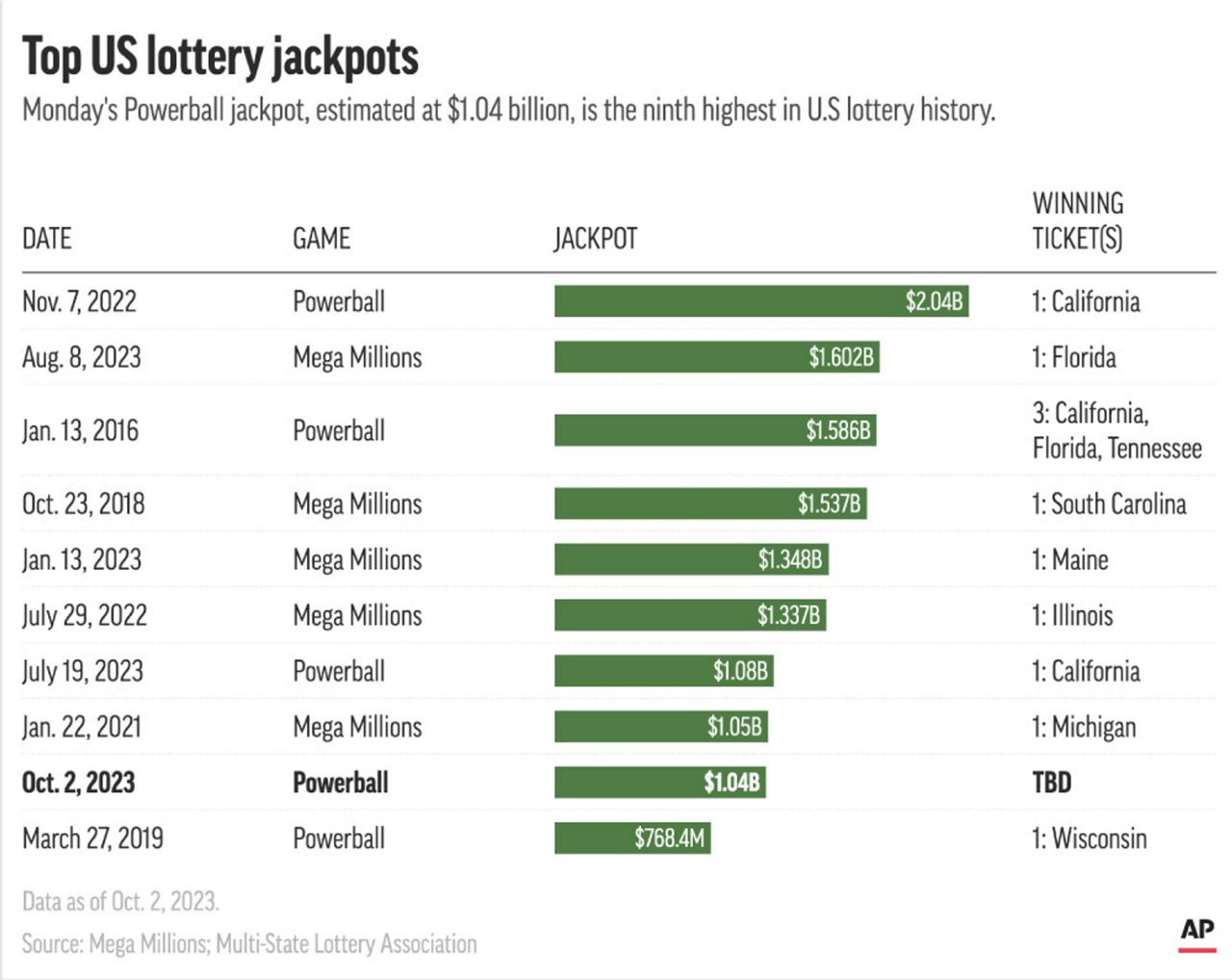  1 04 Billion Powerball Jackpot Tempts Players To Brave Long Odds
