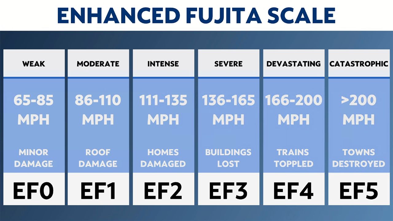 The science behind the Enhanced Fujita Scale