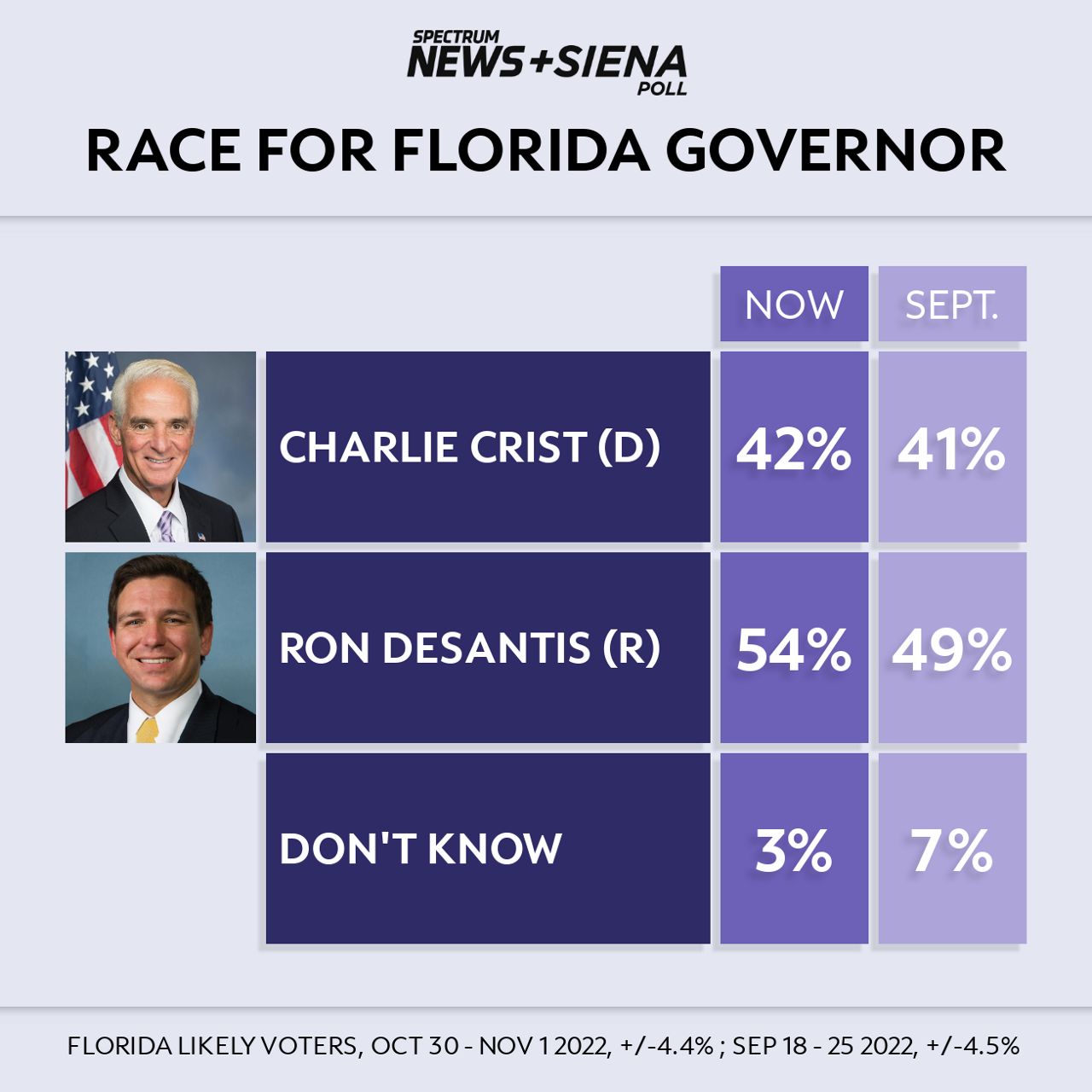 2022 Election poll DeSantis tops Crist, Rubio leads Demings