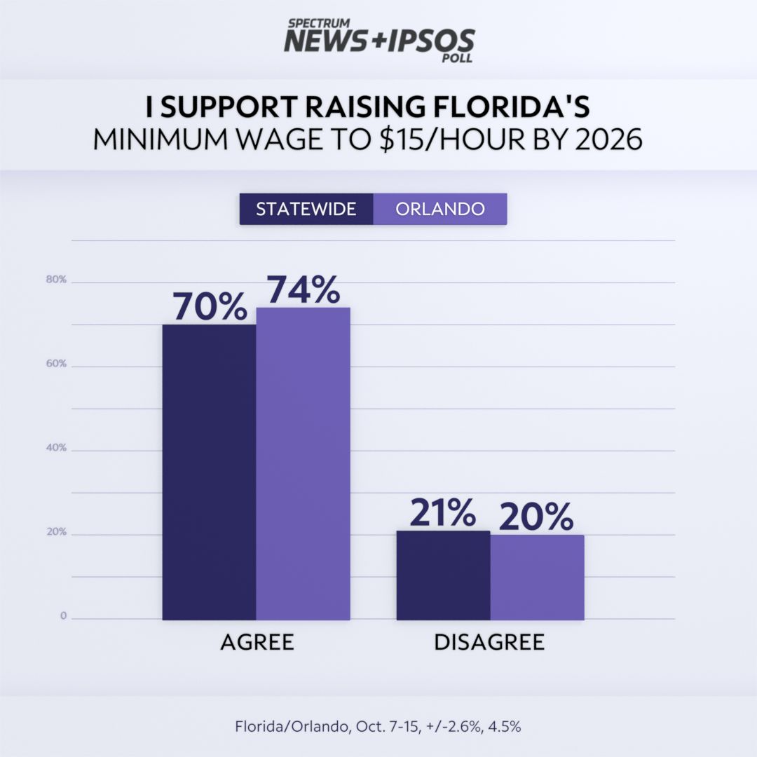 Spectrum/Ipsos Poll Floridians Agree on Minimum Wage Hike