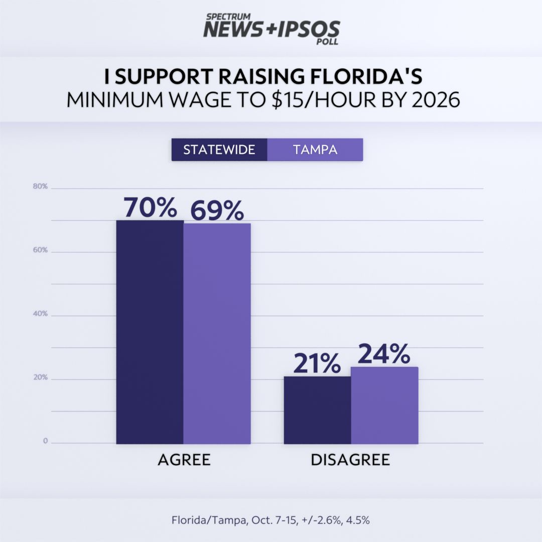 Spectrum/Ipsos Poll Floridians Agree on Minimum Wage Hike