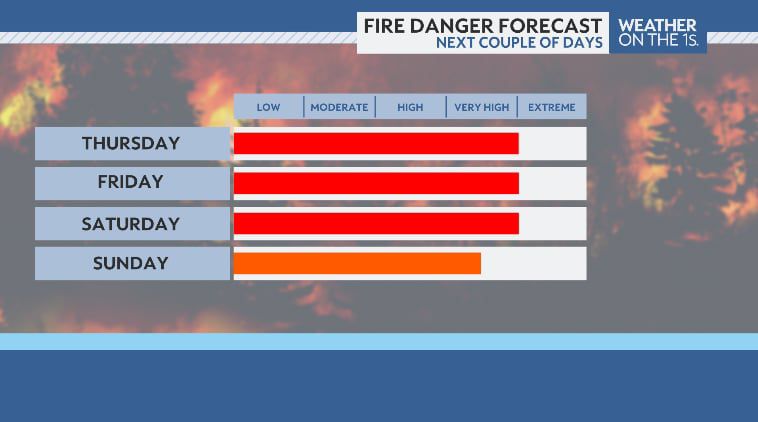 Severe drought and high fire danger grip North Carolina