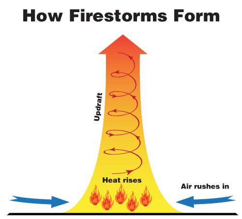 How fires can create weather