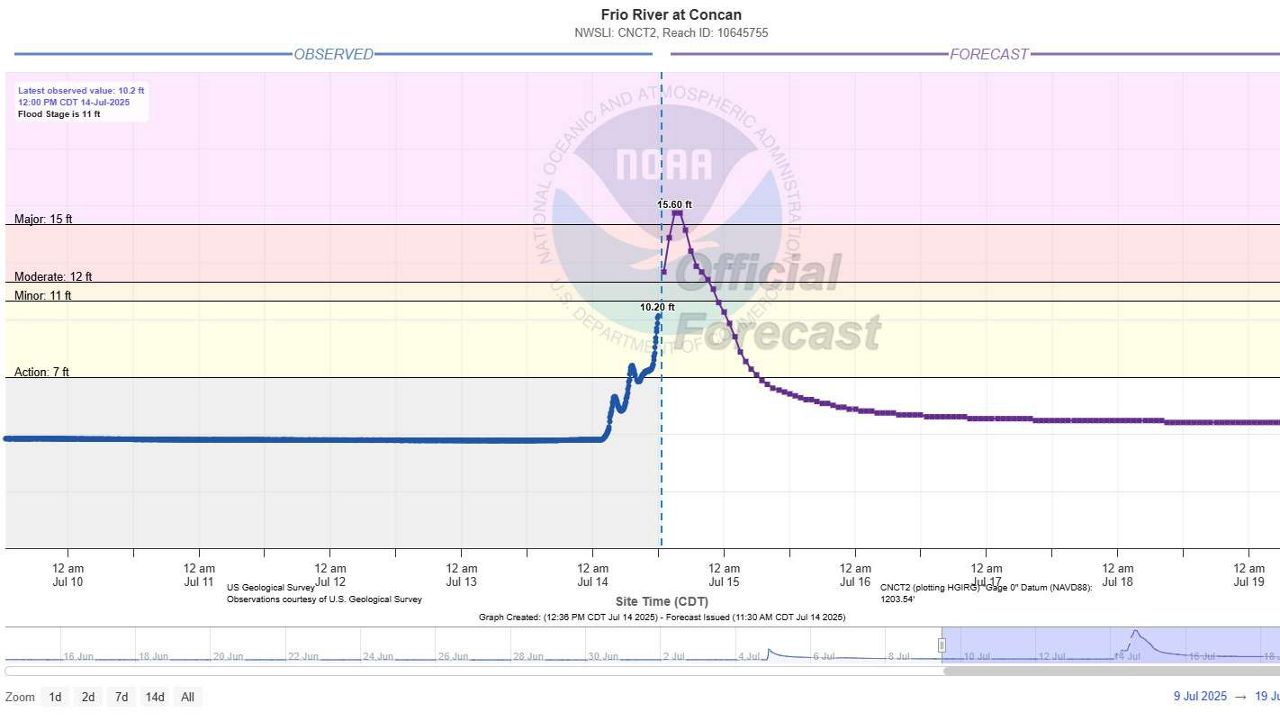 Frio River forecast at 12:30 p.m. on Monday, July 14, 2025. (Courtesy: National Oceanic and Atmospheric Administration)