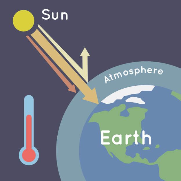 Learn about the greenhouse gases