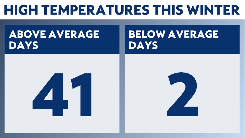 Temperatures have been above average so far this winter