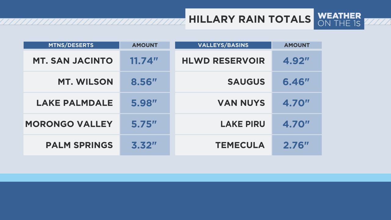 One week later, what Tropical Storm Hilary left behind