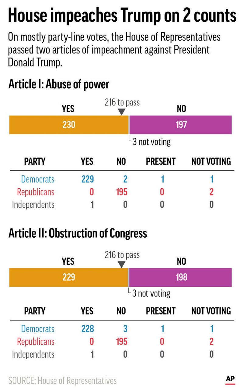 Impeachment, immigration, Brexit How 2019 looked in charts