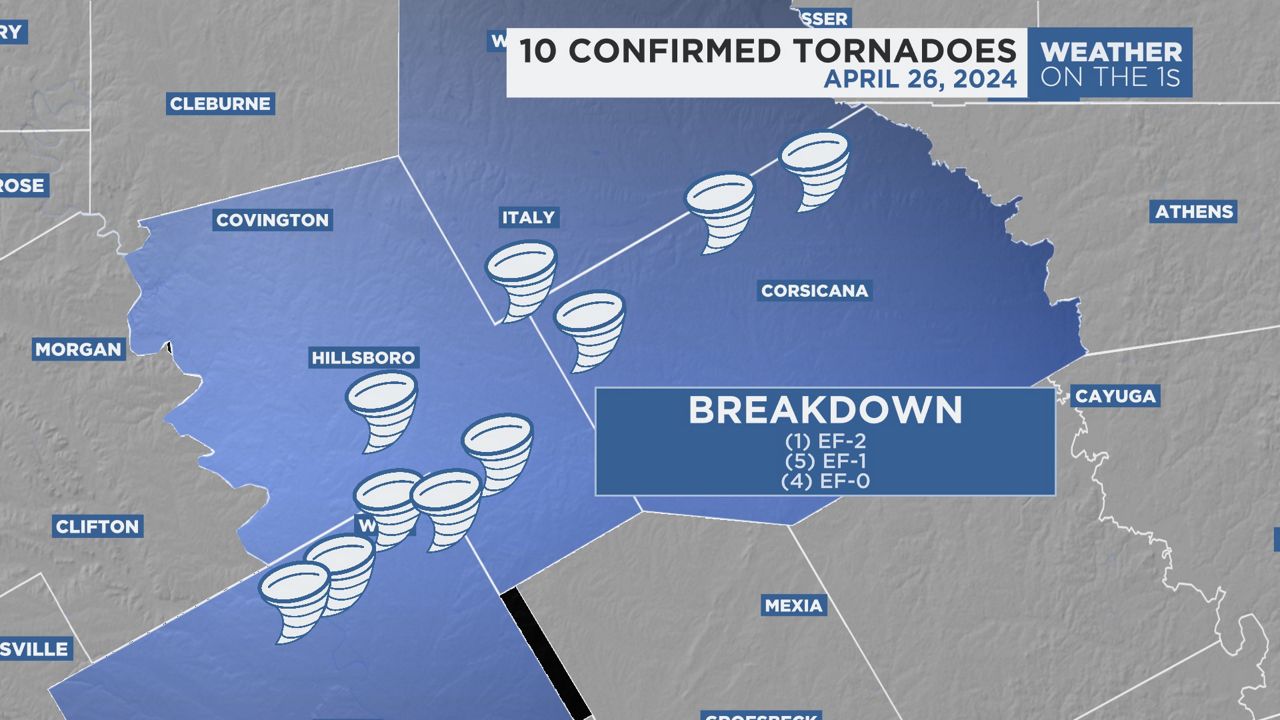 NWS confirms 10 tornadoes in North Texas