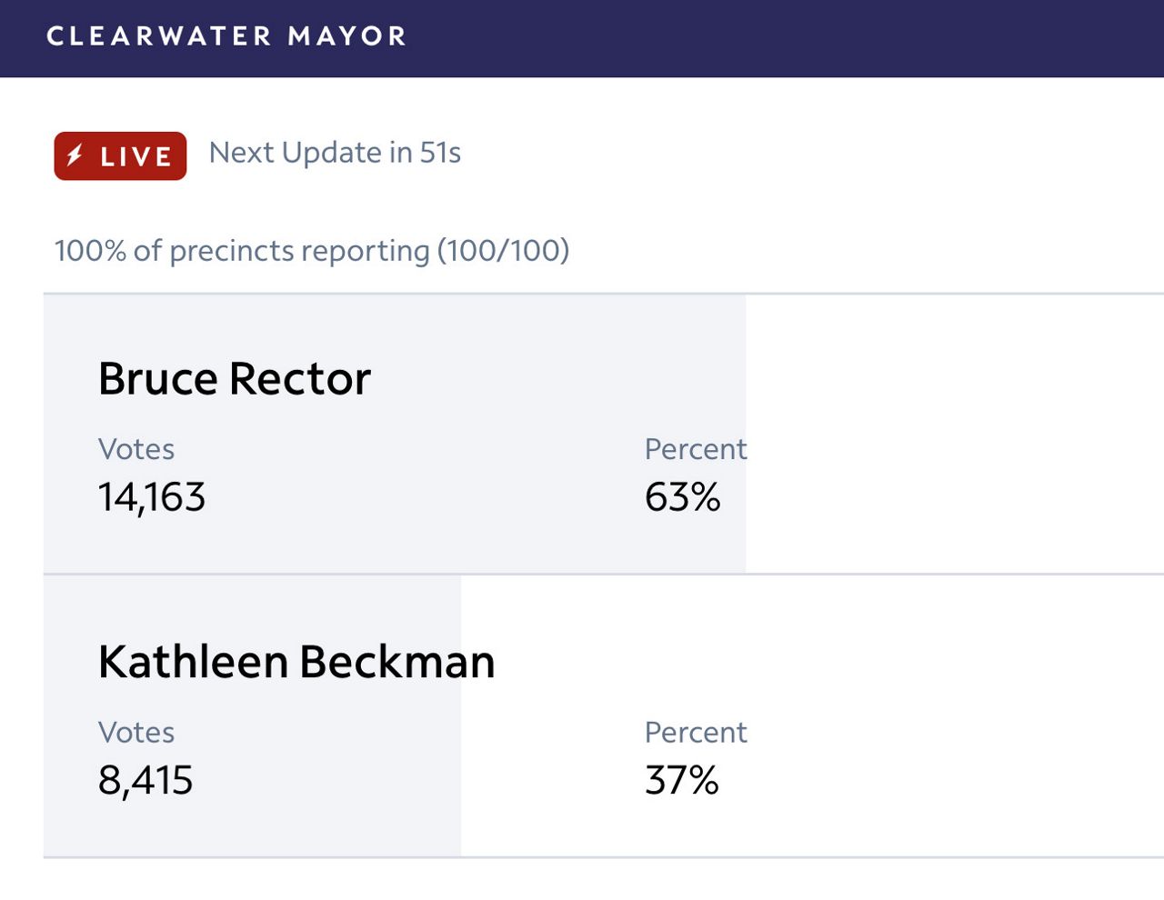 Clearwater voters tap Bruce Rector as new mayor