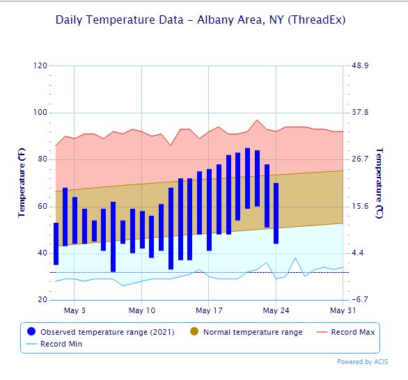 From cool to hot: The Capital Region heated up throughout the month