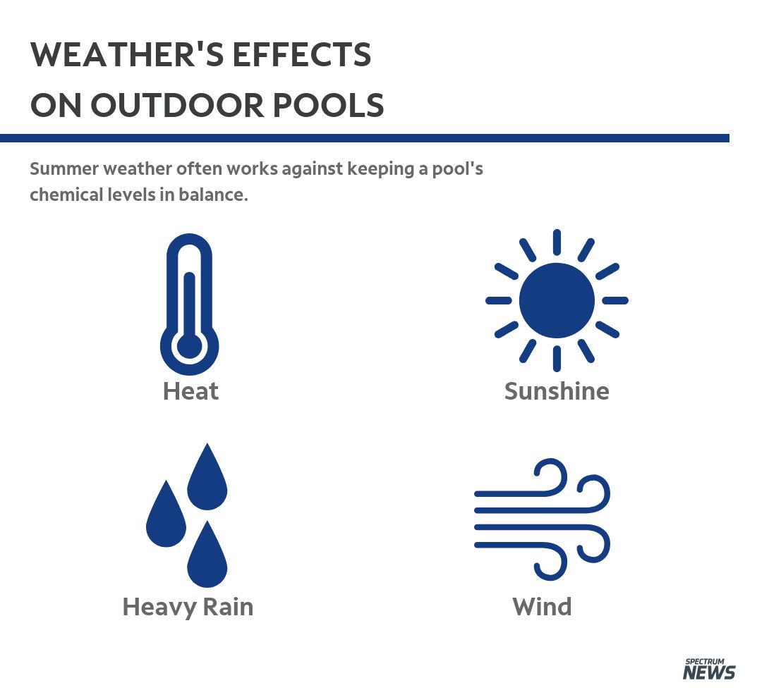 Heat, sun, rain and wind Summer weather's effects on pools