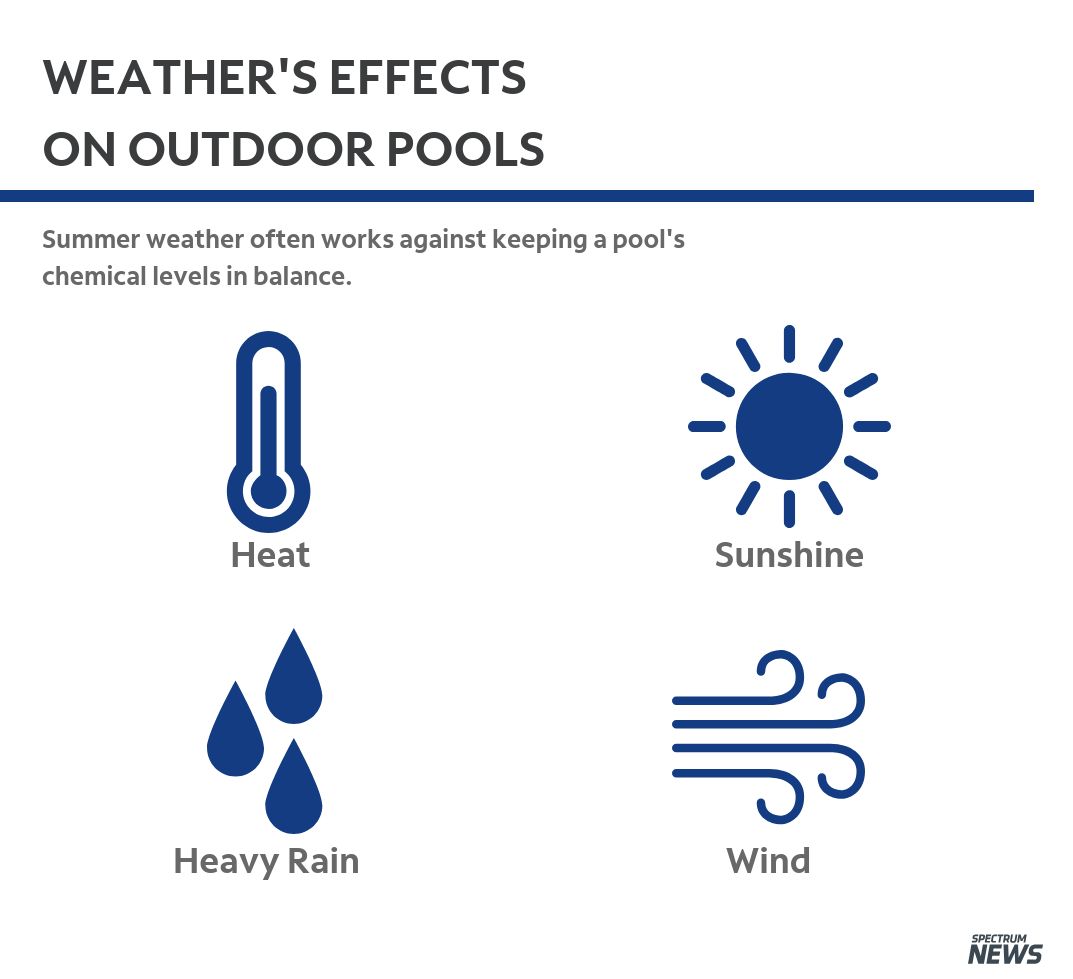Summer weather’s effects on pools