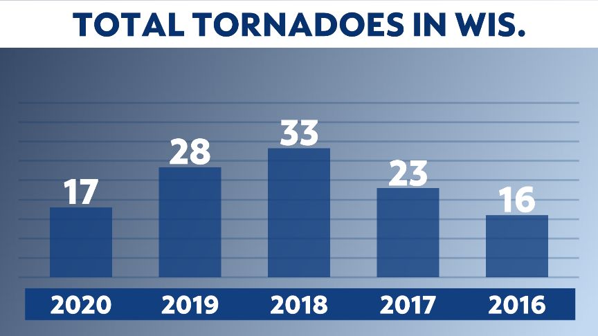 Wisconsin tornado count surges after last week