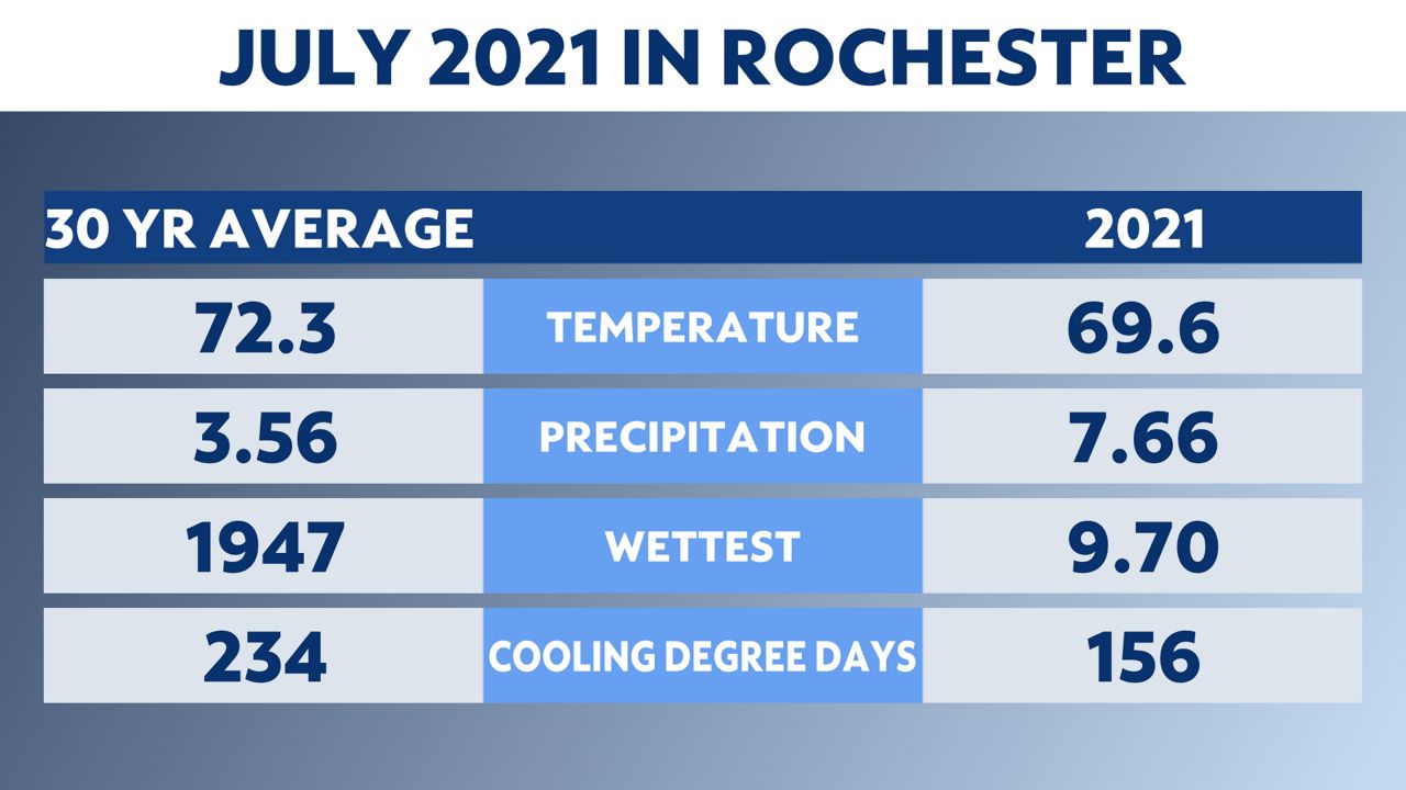 Last month was Rochester's fifth-wettest July on record