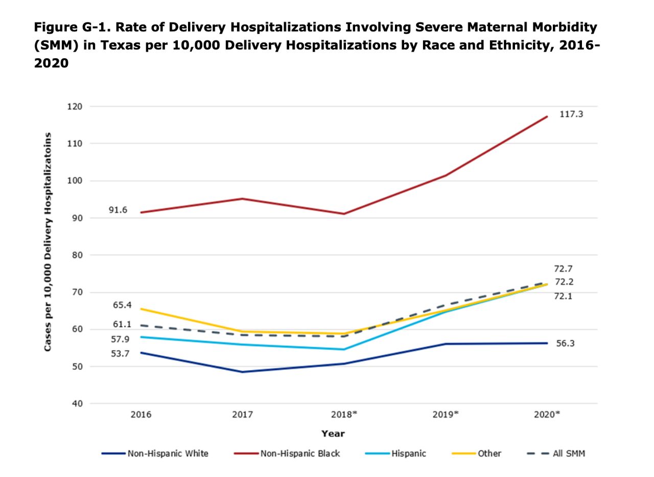 Maternal morbidity rates on the rise in Black Texans